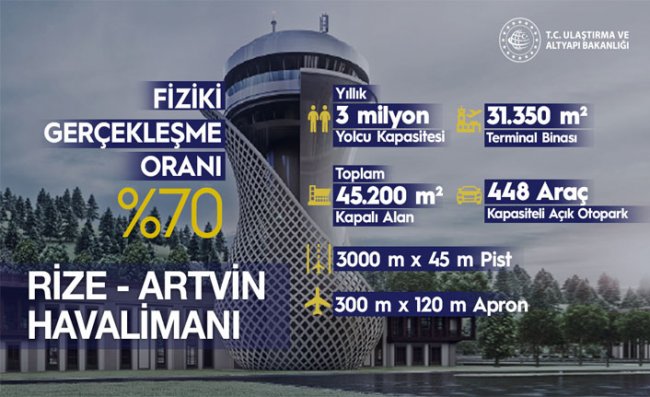 Rize-Artvin Havalimanı'nın Yıl Sonunda Açılması Planlanıyor