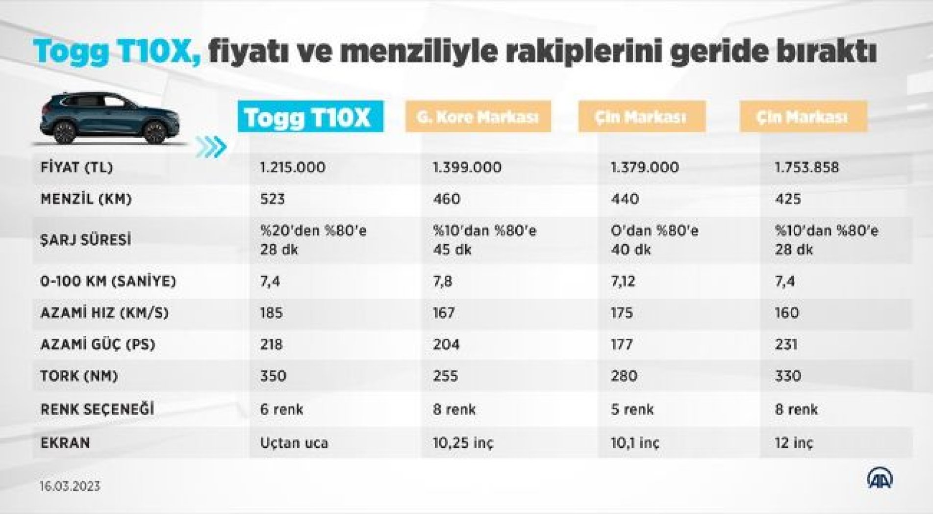 Togg her konuda rakiplerinin önünde