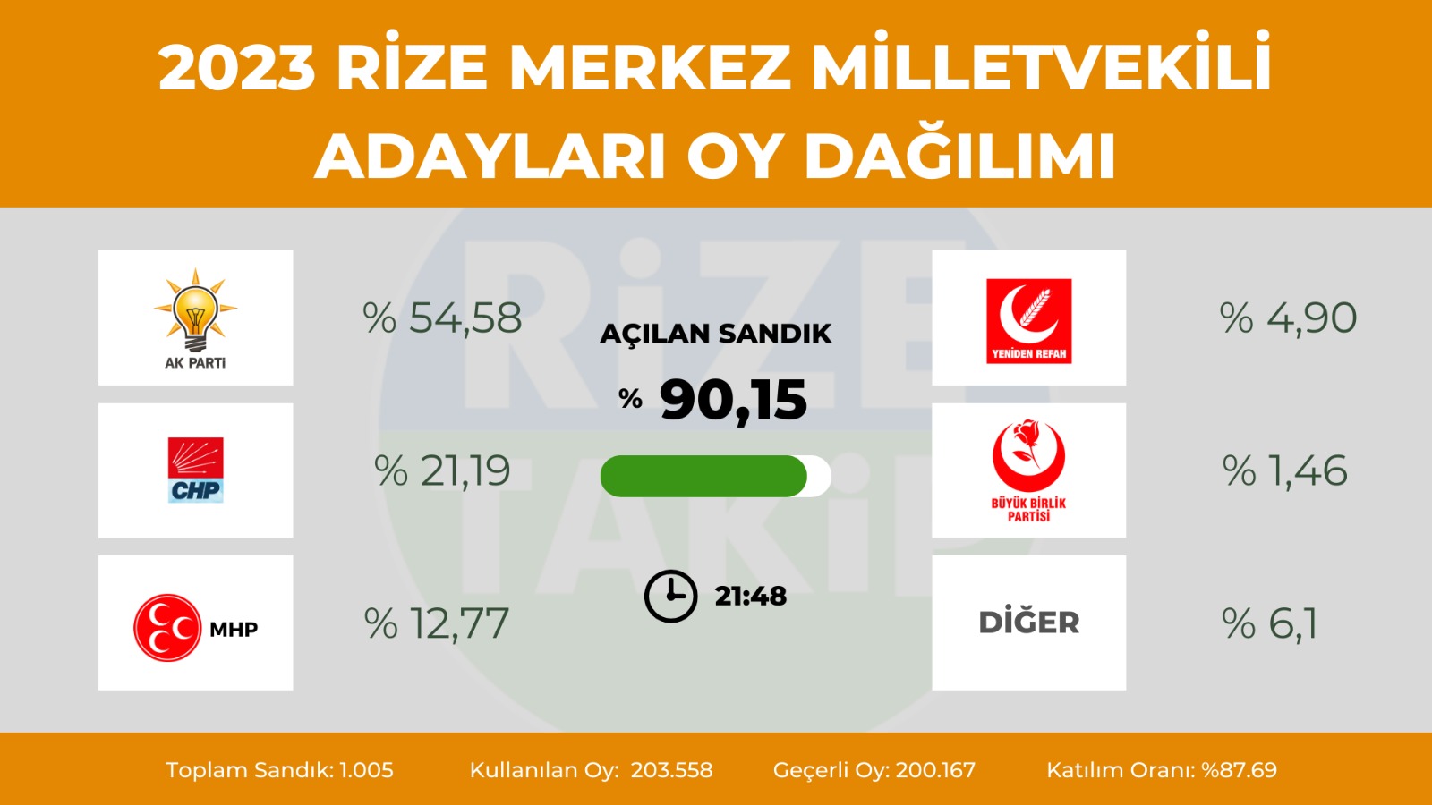 Rize'de milletvekilliğinde son durum ne? 