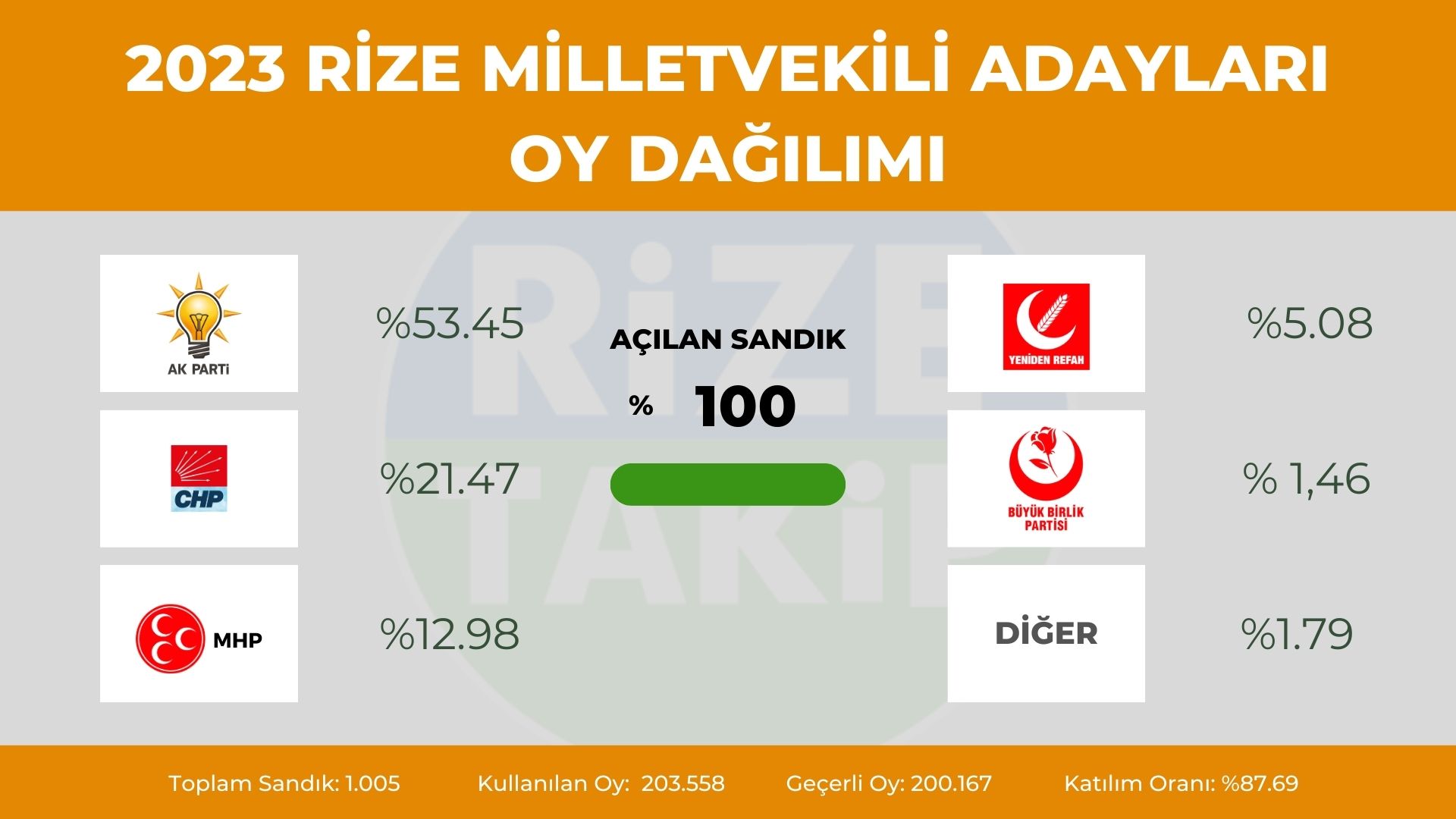 Rize Merkez'de seçim sonuçları belli oldu