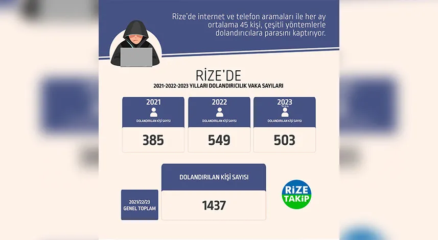 Rize'de son 3 yılda toplam 1437 kişi dolandırıldı