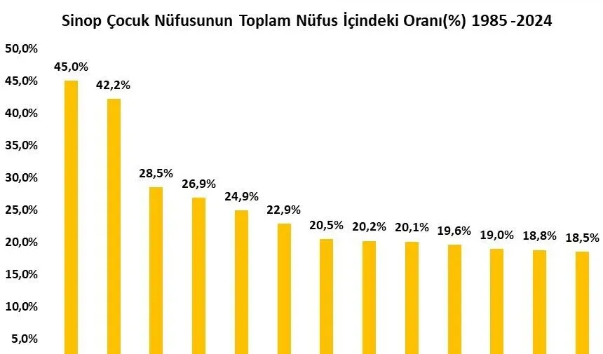 Sinop, çocuk nüfusunun en düşük olduğu 9. il oldu