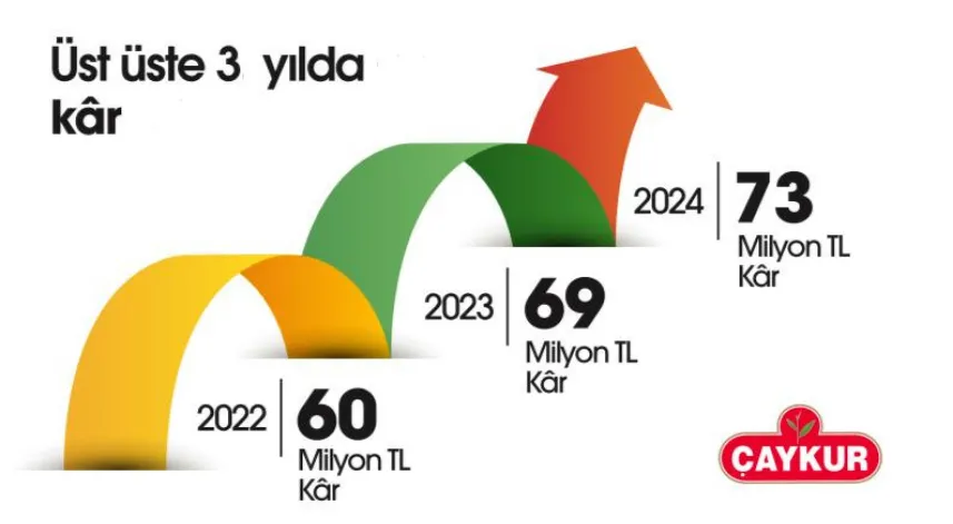 ÇAYKUR üst üste 3. yılda da kar açıkladı