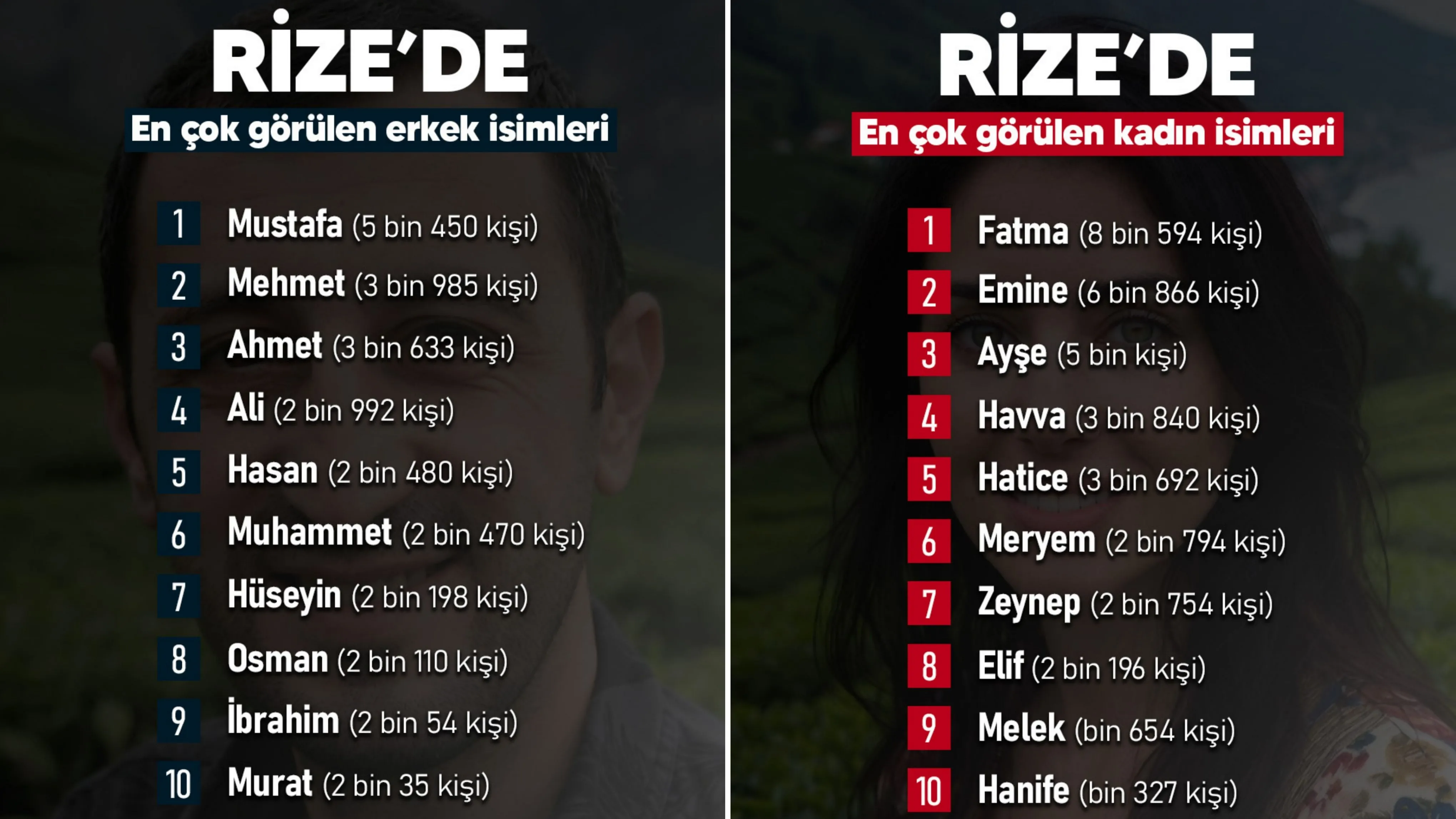 Rize'de en çok 'Mustafa' ve 'Fatma' var